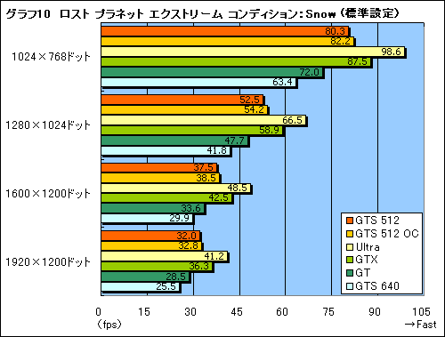 画像ギャラリー No.030のサムネイル画像 / その実力はGTX級。G92コア採用の「GeForce 8800 GTS 512」レビューを掲載