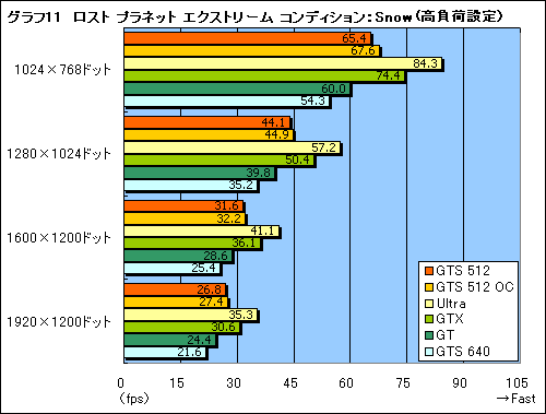 画像ギャラリー No.031のサムネイル画像 / その実力はGTX級。G92コア採用の「GeForce 8800 GTS 512」レビューを掲載