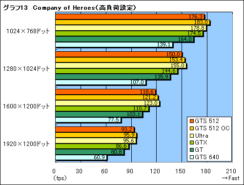 画像ギャラリー No.033のサムネイル画像 / その実力はGTX級。G92コア採用の「GeForce 8800 GTS 512」レビューを掲載
