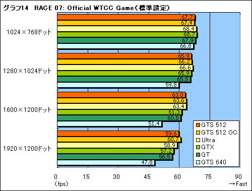 画像ギャラリー No.034のサムネイル画像 / その実力はGTX級。G92コア採用の「GeForce 8800 GTS 512」レビューを掲載