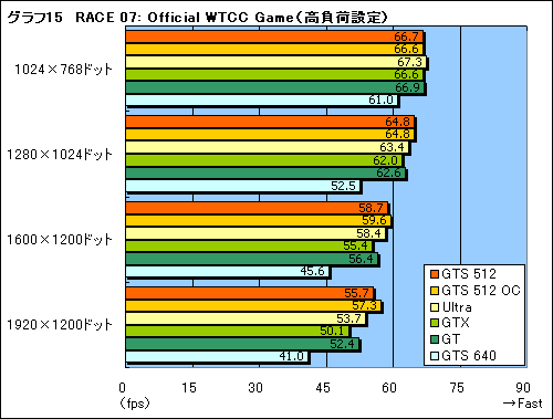 画像ギャラリー No.035のサムネイル画像 / その実力はGTX級。G92コア採用の「GeForce 8800 GTS 512」レビューを掲載