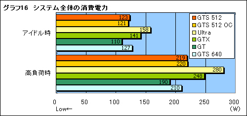 画像ギャラリー No.036のサムネイル画像 / その実力はGTX級。G92コア採用の「GeForce 8800 GTS 512」レビューを掲載