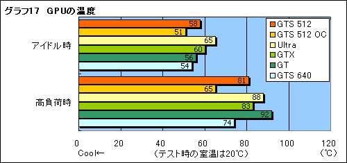 画像ギャラリー No.037のサムネイル画像 / その実力はGTX級。G92コア採用の「GeForce 8800 GTS 512」レビューを掲載