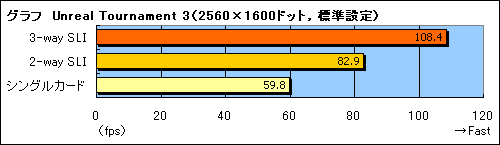 画像ギャラリー No.005のサムネイル画像 / 3枚のGeForceで性能向上を図る「3-way SLI」,パフォーマンス緊急速報