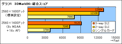 画像ギャラリー No.018のサムネイル画像 / 「nForce 780i SLI」との組み合わせでチェックする「3-way SLI」の実力