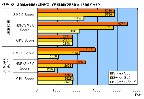 画像ギャラリー No.019のサムネイル画像 / 「nForce 780i SLI」との組み合わせでチェックする「3-way SLI」の実力