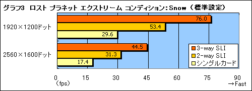 画像ギャラリー No.020のサムネイル画像 / 「nForce 780i SLI」との組み合わせでチェックする「3-way SLI」の実力