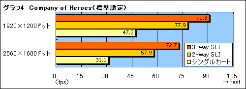 画像ギャラリー No.021のサムネイル画像 / 「nForce 780i SLI」との組み合わせでチェックする「3-way SLI」の実力