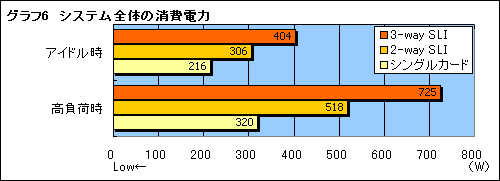画像ギャラリー No.023のサムネイル画像 / 「nForce 780i SLI」との組み合わせでチェックする「3-way SLI」の実力