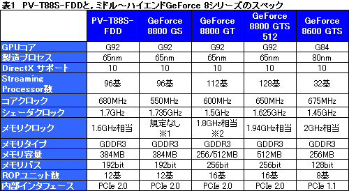 画像ギャラリー No.010のサムネイル画像 / 2月6日発売。新GPU「GeForce 8800 GS」のレビューを掲載