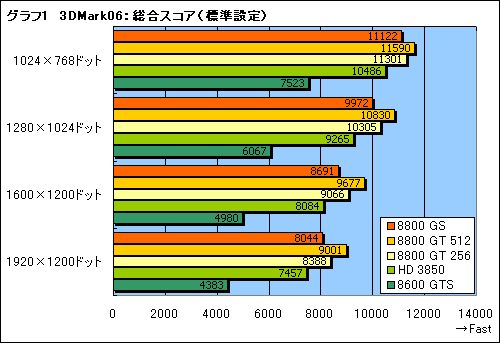 画像ギャラリー No.012のサムネイル画像 / 2月6日発売。新GPU「GeForce 8800 GS」のレビューを掲載