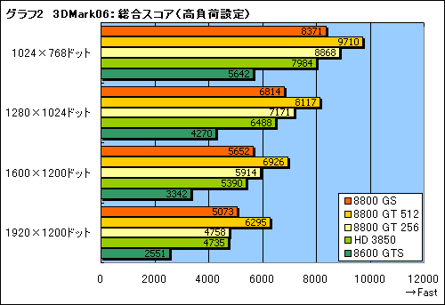 画像ギャラリー No.013のサムネイル画像 / 2月6日発売。新GPU「GeForce 8800 GS」のレビューを掲載