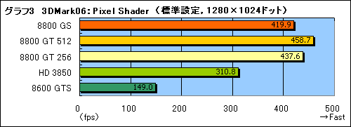 画像ギャラリー No.014のサムネイル画像 / 2月6日発売。新GPU「GeForce 8800 GS」のレビューを掲載