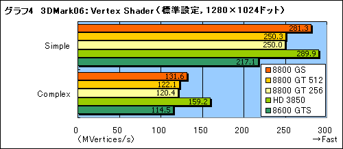 画像ギャラリー No.015のサムネイル画像 / 2月6日発売。新GPU「GeForce 8800 GS」のレビューを掲載