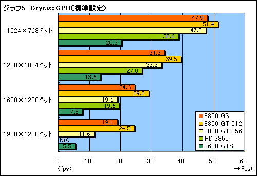 画像ギャラリー No.016のサムネイル画像 / 2月6日発売。新GPU「GeForce 8800 GS」のレビューを掲載