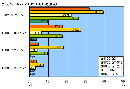 画像ギャラリー No.017のサムネイル画像 / 2月6日発売。新GPU「GeForce 8800 GS」のレビューを掲載