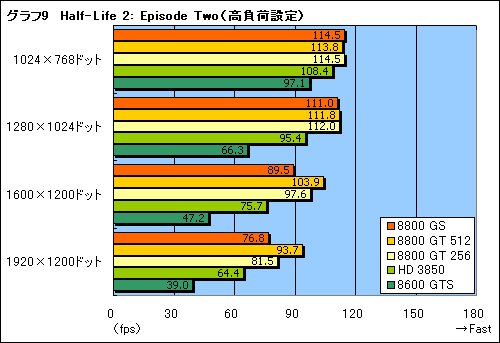 画像ギャラリー No.020のサムネイル画像 / 2月6日発売。新GPU「GeForce 8800 GS」のレビューを掲載