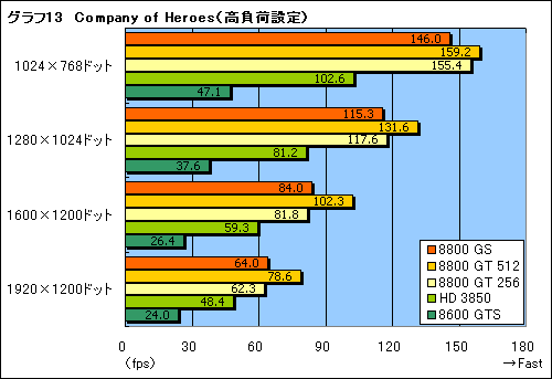 画像ギャラリー No.024のサムネイル画像 / 2月6日発売。新GPU「GeForce 8800 GS」のレビューを掲載