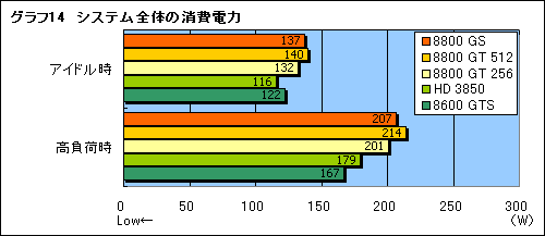 画像ギャラリー No.025のサムネイル画像 / 2月6日発売。新GPU「GeForce 8800 GS」のレビューを掲載