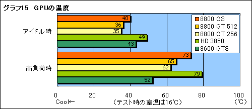 画像ギャラリー No.026のサムネイル画像 / 2月6日発売。新GPU「GeForce 8800 GS」のレビューを掲載