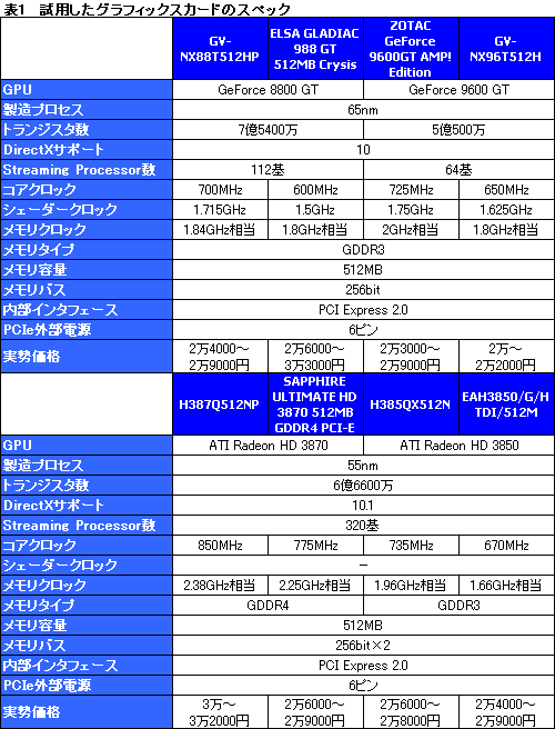 画像ギャラリー No.011のサムネイル画像 / 価格が下がってお買い得に。2008年春のミドルハイクラスGPU購入ガイド