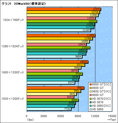 画像ギャラリー No.013のサムネイル画像 / 価格が下がってお買い得に。2008年春のミドルハイクラスGPU購入ガイド