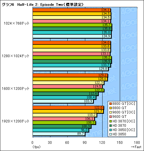 画像ギャラリー No.018のサムネイル画像 / 価格が下がってお買い得に。2008年春のミドルハイクラスGPU購入ガイド
