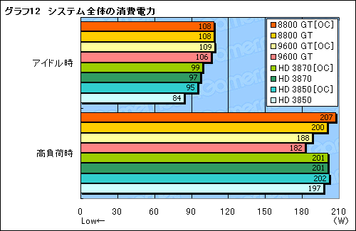 画像ギャラリー No.024のサムネイル画像 / 価格が下がってお買い得に。2008年春のミドルハイクラスGPU購入ガイド