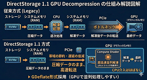 画像ギャラリー No.011のサムネイル画像 / PCのストレージを高速化する技術の最新版「DirectStorage 1.4」はこうなる