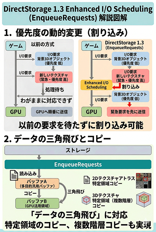 画像ギャラリー No.012のサムネイル画像 / PCのストレージを高速化する技術の最新版「DirectStorage 1.4」はこうなる