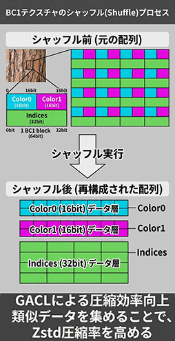 画像ギャラリー No.021のサムネイル画像 / PCのストレージを高速化する技術の最新版「DirectStorage 1.4」はこうなる