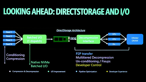 画像ギャラリー No.024のサムネイル画像 / PCのストレージを高速化する技術の最新版「DirectStorage 1.4」はこうなる