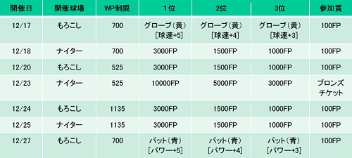 画像ギャラリー No.003のサムネイル画像 / 「ファミスタ オンライン 3」アップデート記念キャンペーンを開催