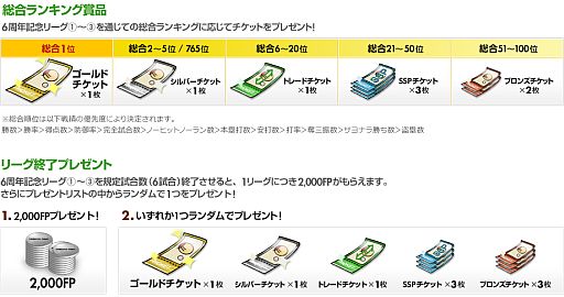 画像ギャラリー No.005のサムネイル画像 / 「プロ野球 ファミスタ オンライン」，6周年を記念した8つのキャンペーンを実施