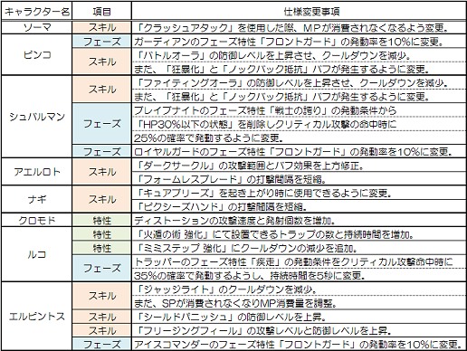 画像ギャラリー No.041のサムネイル画像 / 「TARTAROS-タルタロス-」最新アップデート“結界の帳幕”先行プレイレポート。難度で内容の変わる新型ミッションが登場！