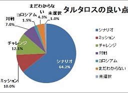 画像ギャラリー No.028のサムネイル画像 / スキルフェーズの今後から,「まどか☆マギカ」タイアップの裏話までじっくり聞いてきた「TARTAROS-タルタロス-」開発&運営インタビュー