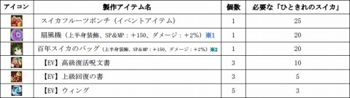 画像ギャラリー No.006のサムネイル画像 / 「タルタロス：リバース」夏イベントが開催。スイカをイメージしたアバターが登場