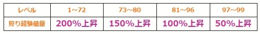 画像ギャラリー No.007のサムネイル画像 / 「タルロス:リバース」獲得経験値がアップする「Lv100を目指せ!経験値強化週間!」を実施