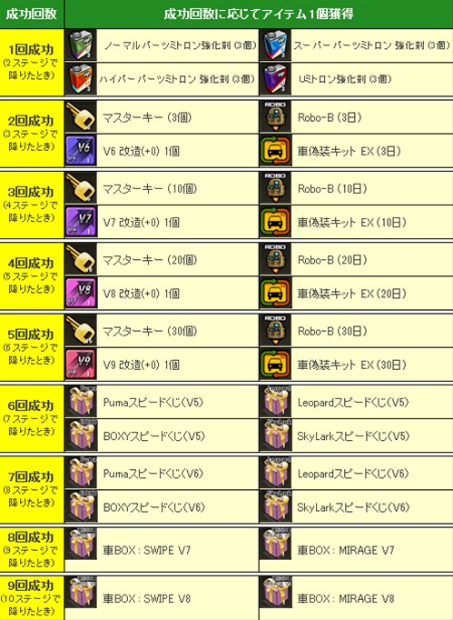 画像ギャラリー No.002のサムネイル画像 / 「ドリフトシティ・エボリューション」,イベント「ハイアンドロー」で運試し