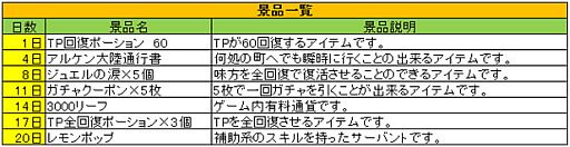 画像ギャラリー No.001のサムネイル画像 / 「ファンタジーロマンス」,ログインイベントが開始。カードドロップ率も倍増中