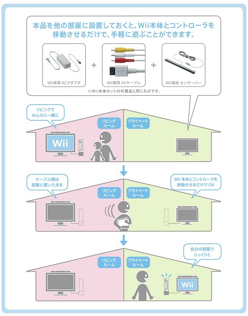 画像ギャラリー No.002のサムネイル画像 / 「Wiiを複数の部屋で使いたい」そんな人のためのWii移動接続キット発売
