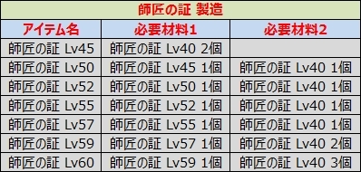 画像ギャラリー No.028のサムネイル画像 / 「ルナティア」のレベル上限が60に。新地域や師弟システムも実装