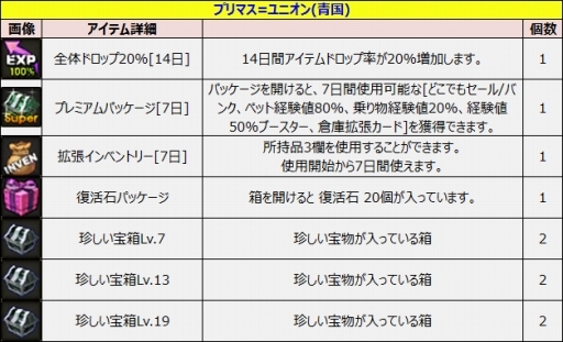 画像ギャラリー No.003のサムネイル画像 / 「ルナティア」で新規プレイヤー応援イベントが開幕。Xmas限定アバターも