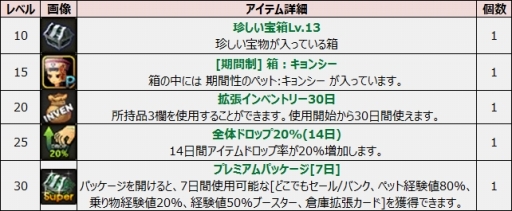 画像ギャラリー No.004のサムネイル画像 / 「ルナティア」で新規プレイヤー応援イベントが開幕。Xmas限定アバターも