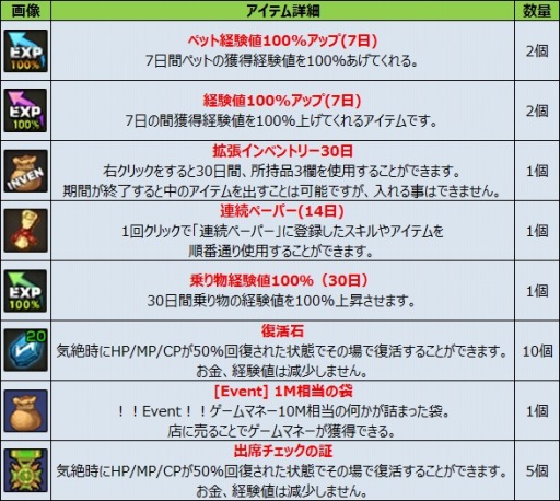 画像ギャラリー No.006のサムネイル画像 / 「ルナティア」出席システム＆レンタル装備を実装。新規応援イベントも