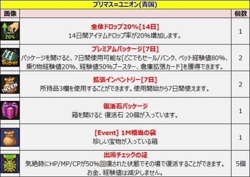 画像ギャラリー No.010のサムネイル画像 / 「ルナティア」出席システム＆レンタル装備を実装。新規応援イベントも