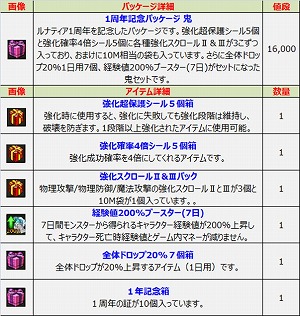 画像ギャラリー No.013のサムネイル画像 / 「ルナティア」,アップデートでレベル上限が75に引き上げ