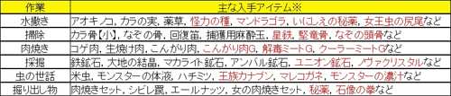 画像ギャラリー No.008のサムネイル画像 / 「モンスターハンター フロンティア オンライン」,狩猟生活の中心となる便利な施設を一挙に紹介,マイトレなどのオリジナル要素をチェックしよう