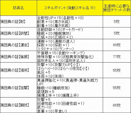 画像ギャラリー No.008のサムネイル画像 / 「モンスターハンター フロンティア オンライン」の連載もいよいよ最終回。最後はMHFオリジナルの要素,猟団とパローネ=キャラバンの特集だ
