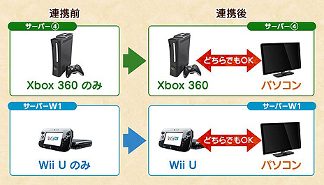 画像ギャラリー No.005のサムネイル画像 / 「MHF-Z」のXbox 360版とWii U版プレイヤーに向けた,PC版へのアカウント連携サービスが11月29日に開始。解説動画や特設サイトが公開に